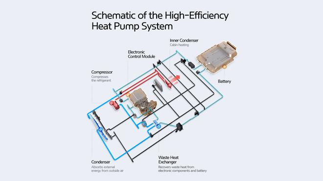 现代/起亚详解新加热泵技术 极寒天气下电池衰减仅9%