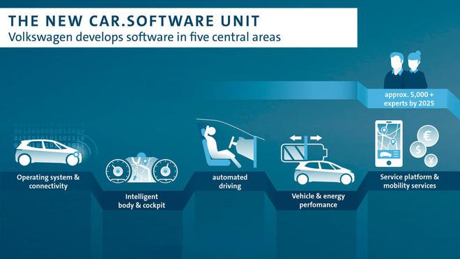 透视|化身软件公司？ 大众集团面临着全新的软件问题