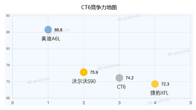 【新浪汽车大数据】上市半年后，凯迪拉克CT6的市场竞争力如何？