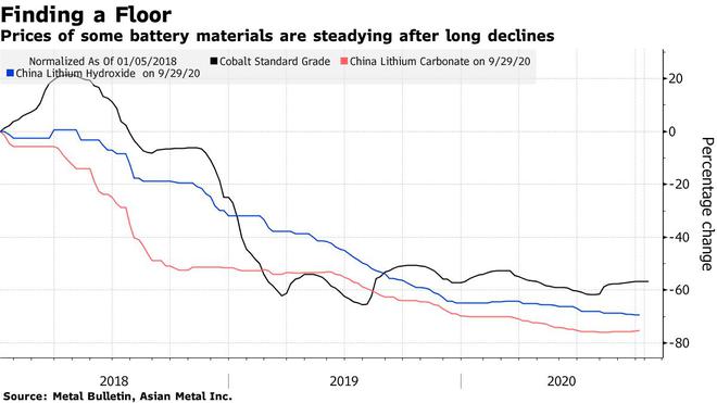 中国电池制造商预计锂/钴将提前涨价 计划增加采购量