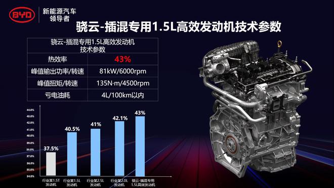 比亚迪DM-i超级混动 发动机热效率43%