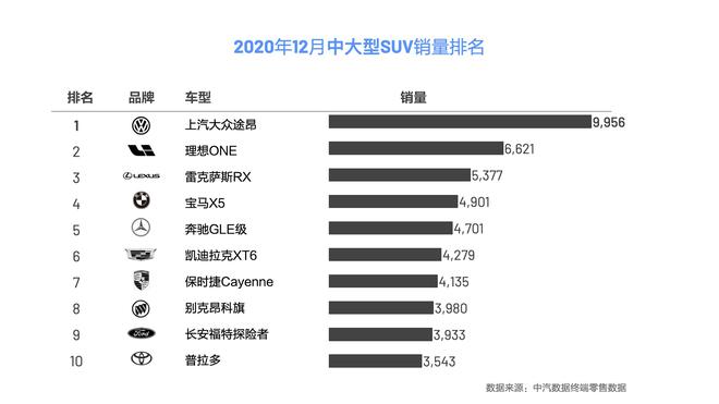 终端零售数据出炉 理想ONE成为2020年新能源SUV销量冠军