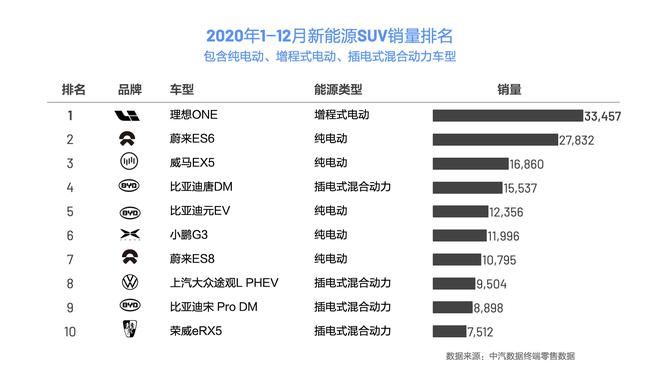 终端零售数据出炉 理想ONE成为2020年新能源SUV销量冠军