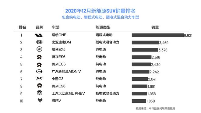 终端零售数据出炉 理想ONE成为2020年新能源SUV销量冠军