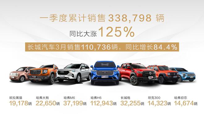 同比上涨125% 长城汽车2021年一季度销售338，798辆