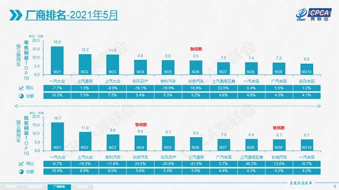 乘联会发布5月份全国乘用车市场分析