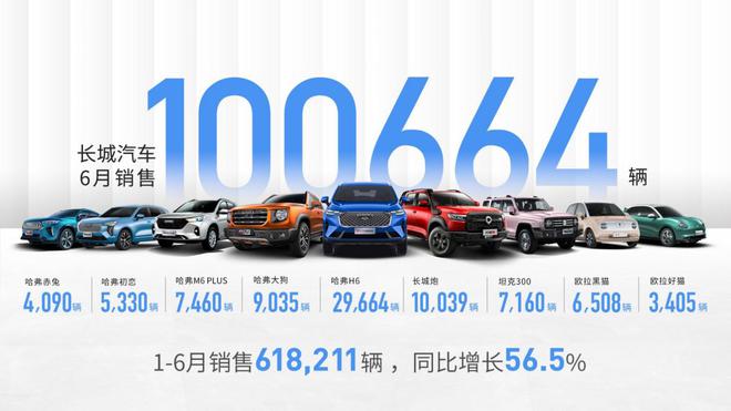 长城汽车1-6月销售618211辆 同比增长56.5%