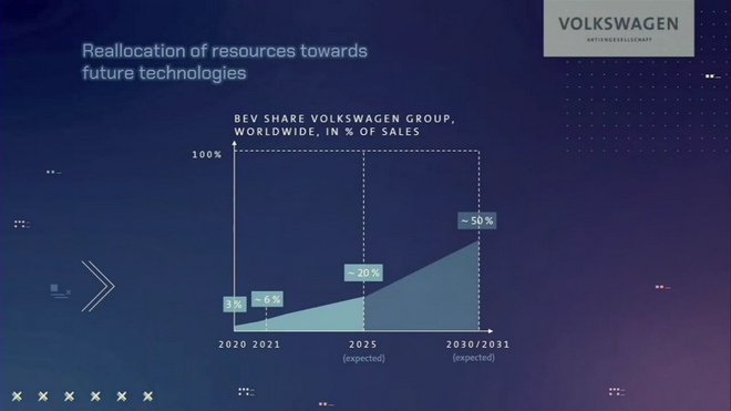 大众2030战略：十年后的我不止是汽车公司