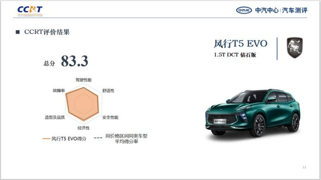 可圈可点 东风风行T5 EVO CCRT测评得分出炉