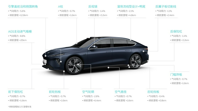 风阻系数与特斯拉Model S Plaid一样 蔚来ET7是如何做到的？