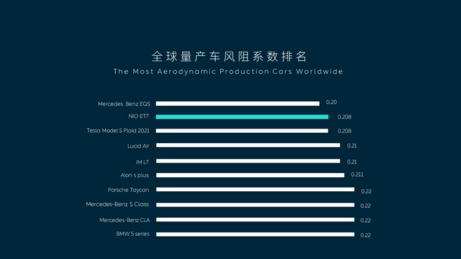 风阻系数与特斯拉Model S Plaid一样 蔚来ET7是如何做到的？