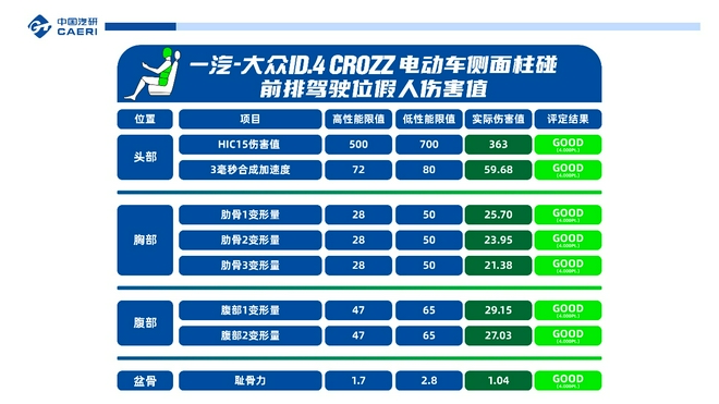 一汽大众ID.4 CROZZ双假人侧柱碰撞结果出炉