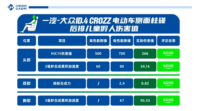 一汽大众ID.4 CROZZ双假人侧柱碰撞结果出炉