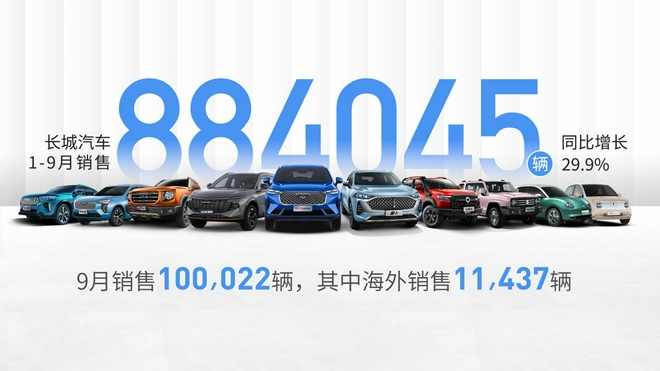 长城汽车前三季度销售88.4万辆 同比增长29.9%