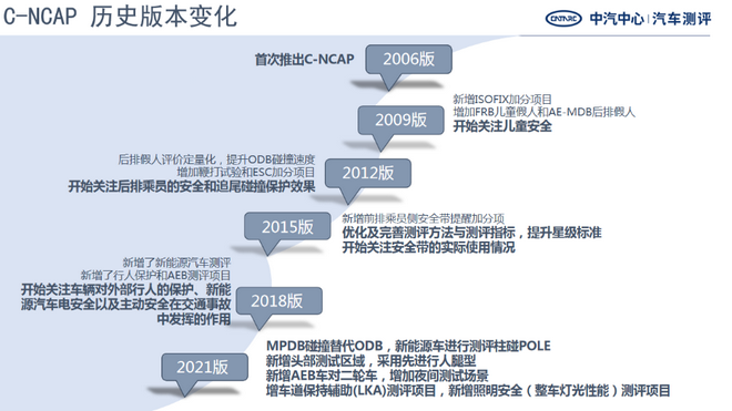 融聚力量护航安全 C-NCAP十五周年活动即将启幕