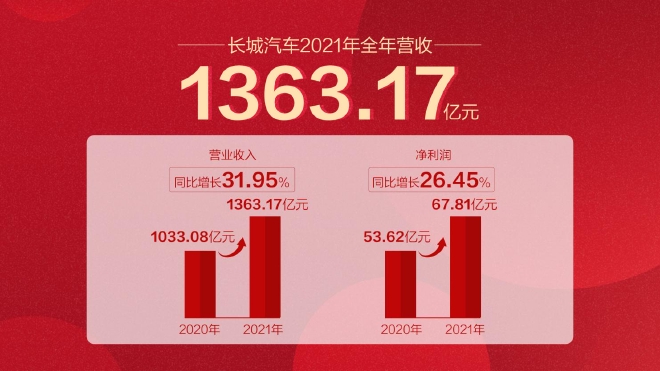 长城汽车发布2021年业绩快报 营收超1363亿元 同比增长32%