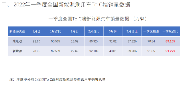 一季度新能源乘用车终端销量100.42万辆 新能源汽车渗透率21.13%