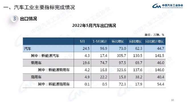 5月汽车产销呈恢复性增长 新能源汽车增速近50%