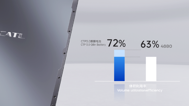 集成度创新高 宁德时代发布麒麟电池