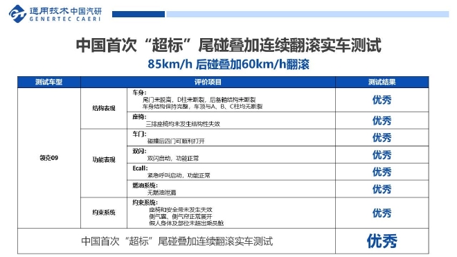 领克09完成尾碰叠加连续翻滚实车测试