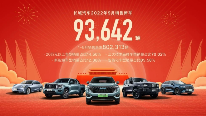 长城汽车前三季度海外销量超11万辆