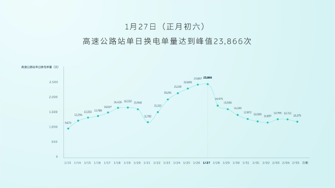 蔚来:春节高速免费换电超37万次