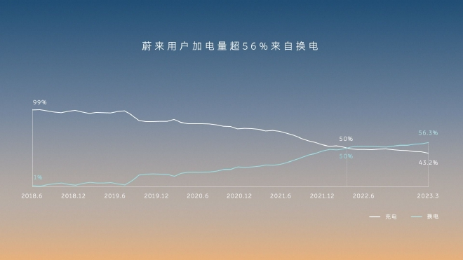 蔚来宣布NOP+将7月1日正式发布并开启订阅