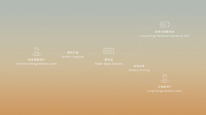 蔚来发布按日电池灵活升级服务
