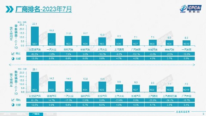 7月淡季销量走高 新能源市场持续升温