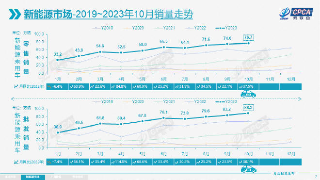 10月零售环比走强 车市“银九金十”再现