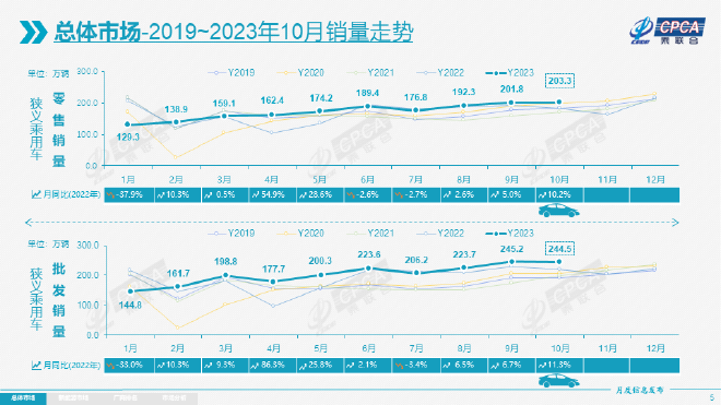 10月零售环比走强 车市“银九金十”再现