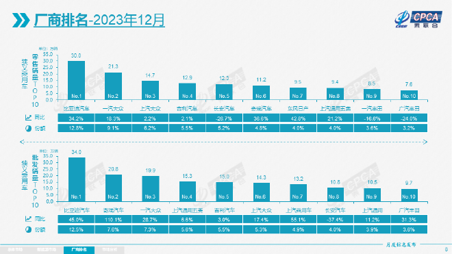 大众销量排行_2024年第二周销量出炉:大众领先比亚迪1.5万台,特斯拉重回榜单(2)