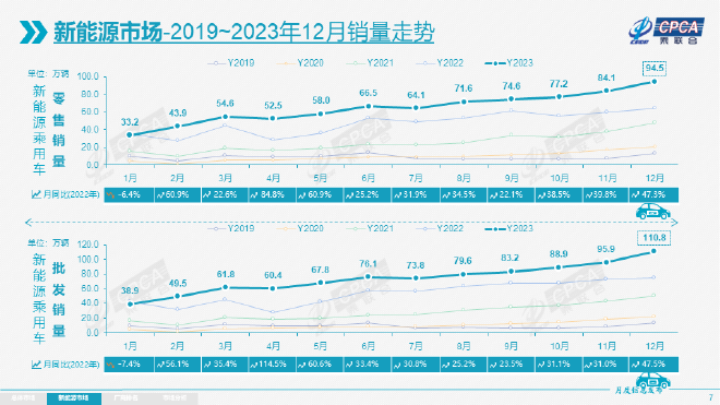 2023年底销量翘尾 12月车市零售持续走强