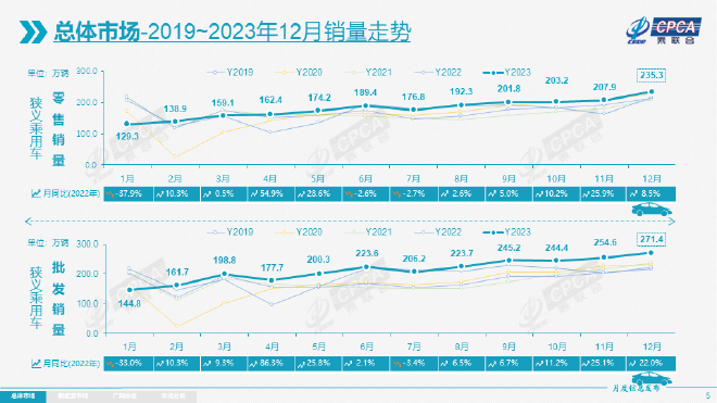 2023年底销量翘尾 12月车市零售持续走强