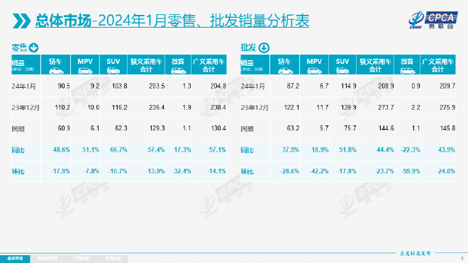 同比增长57.4% 1月车市零售销量稳健
