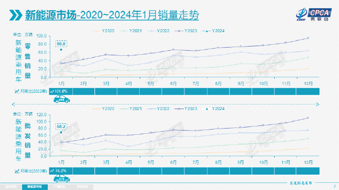 同比增长57.4% 1月车市零售销量稳健