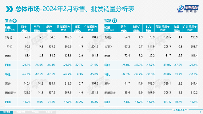 新能源汽车产销双降 2月乘用车销量回落