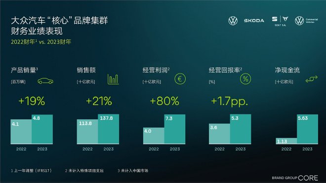 大众汽车核心品牌集群2023年全球业绩提升