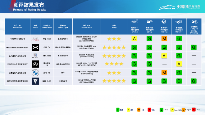 2023年第五批次汽车指数测评结果权威公开发布