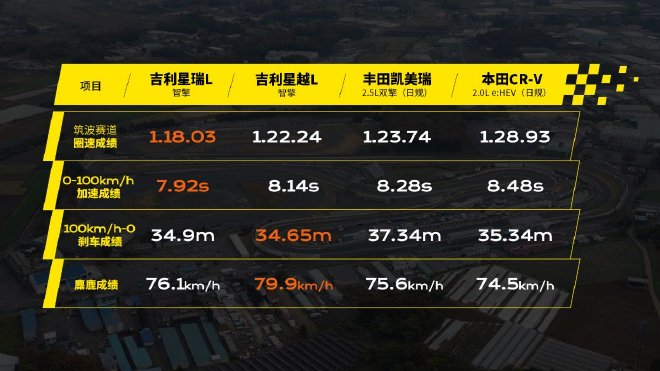 勇挑日本筑波赛道、秋名山、东名线，中国星智能双擎尽显硬核实力