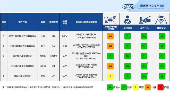 问界M9获中保研C-IASI超安全评级车型，树立新豪华安全标杆