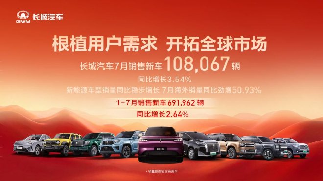 长城汽车7月销量10.8万辆 同比增长3.54%