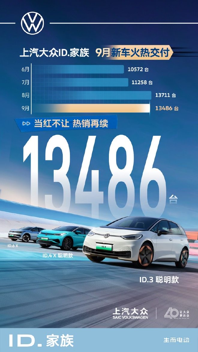 上汽大众ID.家族9月新车交付13，486辆