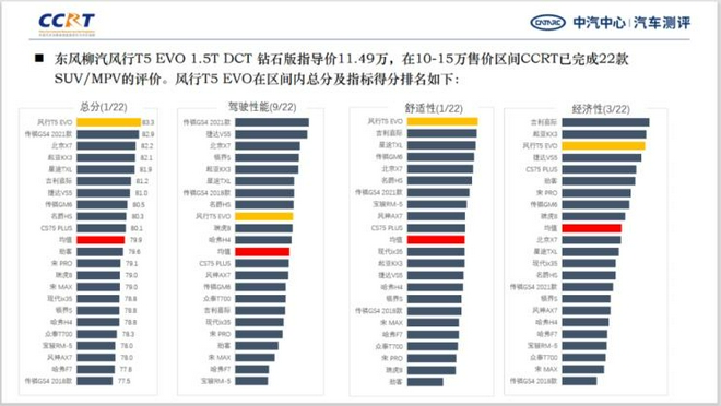 可圈可点 东风风行T5 EVO CCRT测评得分出炉