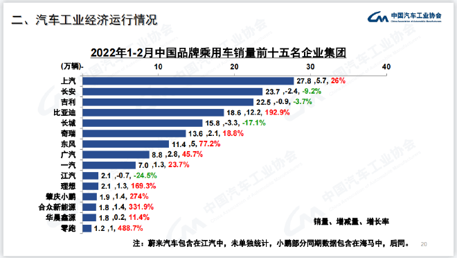 中汽协：2月乘用车产销153.4万辆和148.7万辆 同比增长32.0%和27.8%