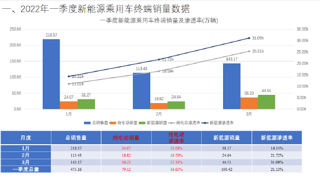 一季度新能源乘用车终端销量100.42万辆 新能源汽车渗透率21.13%