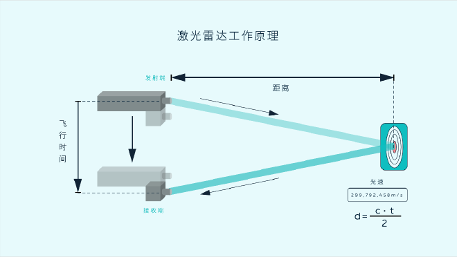 蔚来ET7对激光雷达的理解与做法