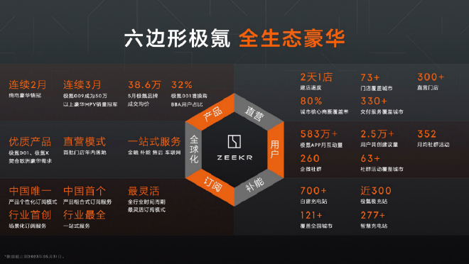 极氪六边形生态模式