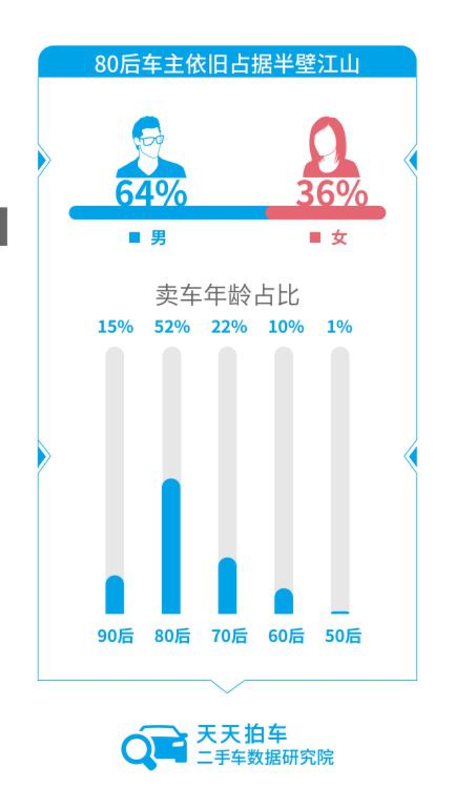 二手车“逃离”北上广 美系车成交排名靠前