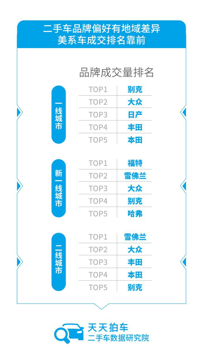 二手车“逃离”北上广 美系车成交排名靠前